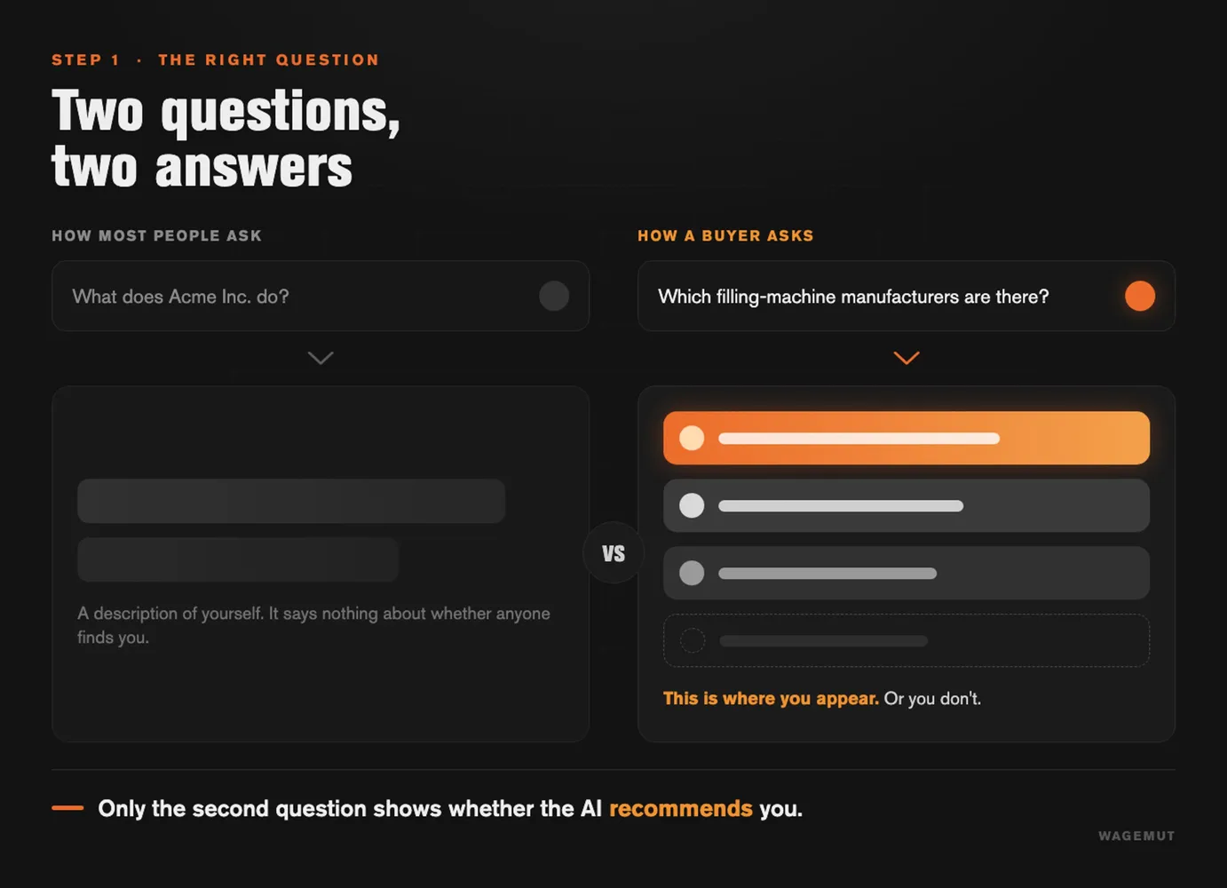 Diagram: “What does Acme Inc. do?” only returns a self-description, “Which filling-machine manufacturers are there?” returns a list of suppliers. Only the second question shows whether the AI recommends you.