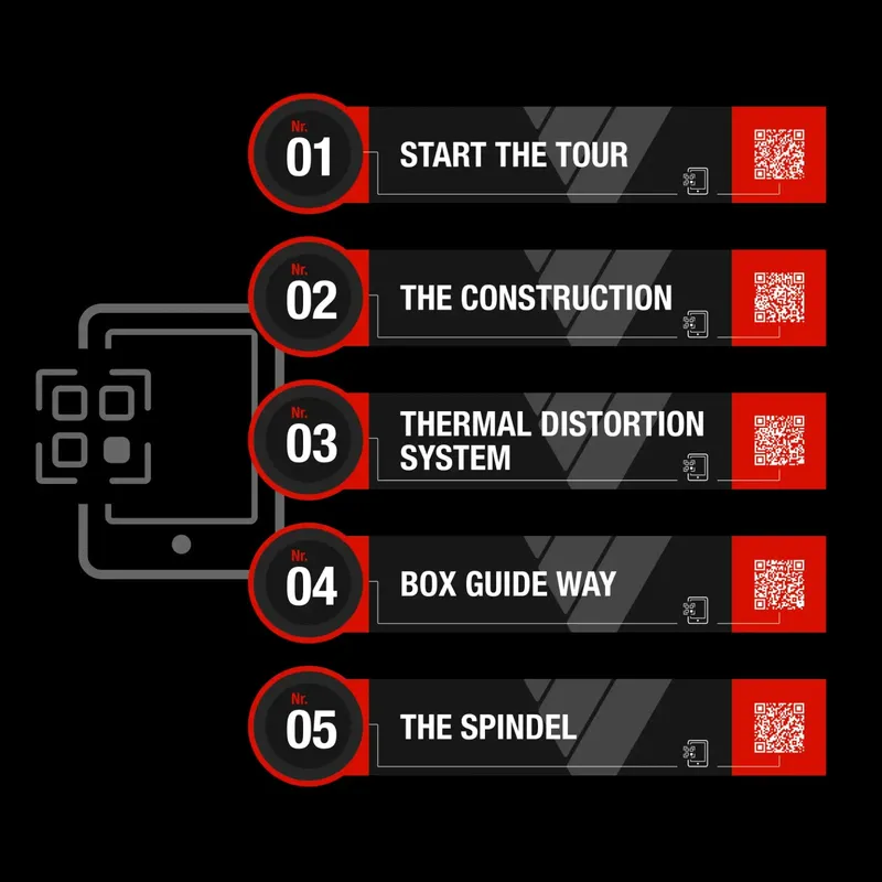 Overview of the five stops, from “Start the tour” to “The spindel”, each with a QR code