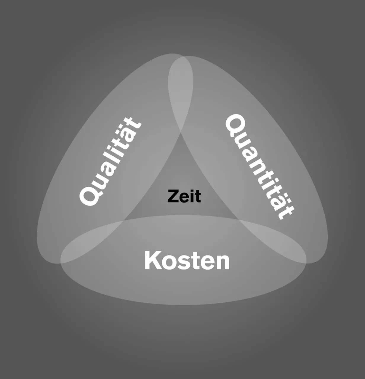 Diagramm mit drei sich überlappenden Kreisen: Qualität, Quantität und Kosten – in der Mitte die Zeit