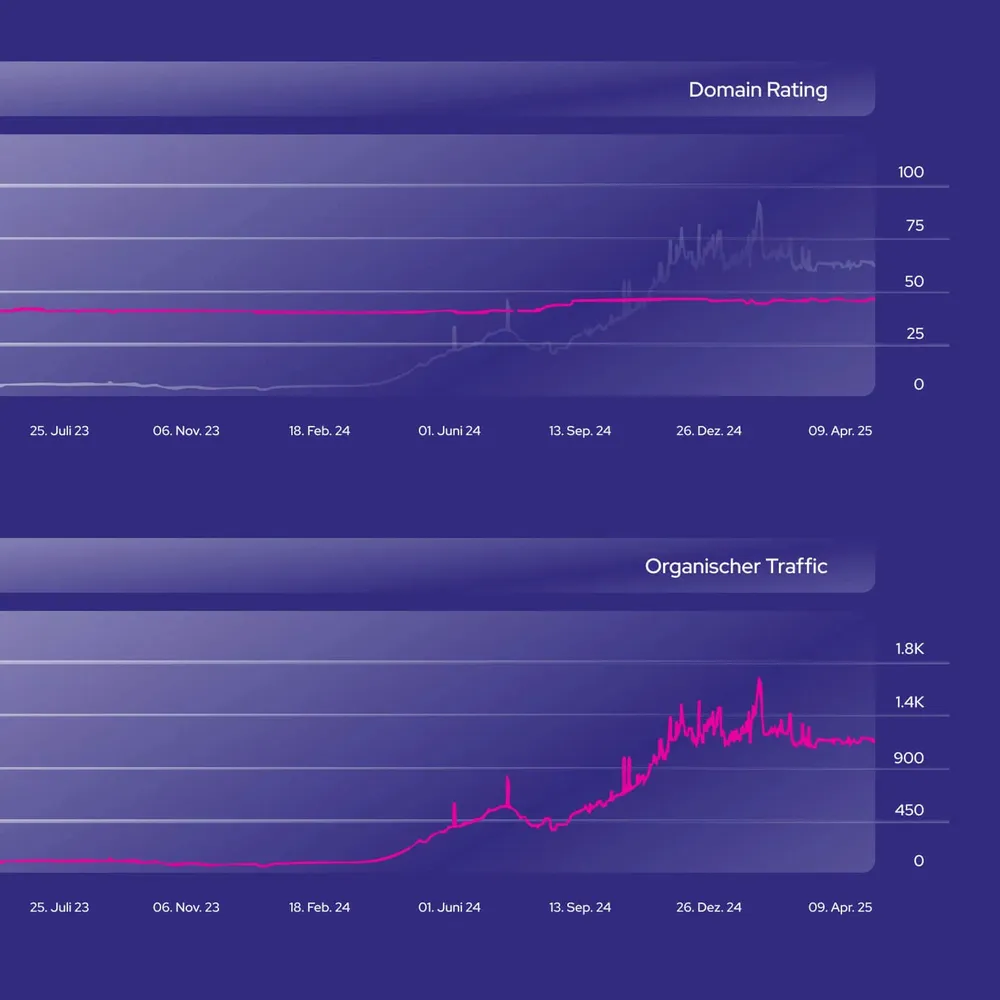 Curves of domain rating and organic traffic over two years, with traffic climbing steeply from mid-2024