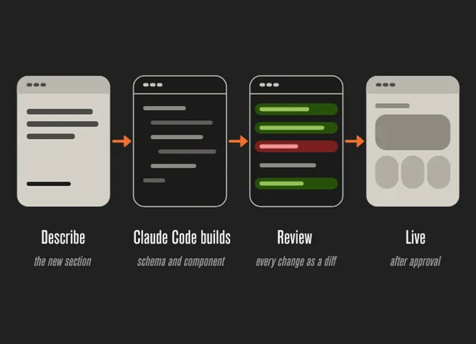 Four steps: describe the section, Claude Code builds schema and component, review the diff, live after approval