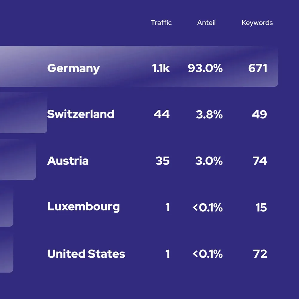 Breakdown by country: Germany with 1,100 visitors and a 93 percent share, followed by Switzerland and Austria