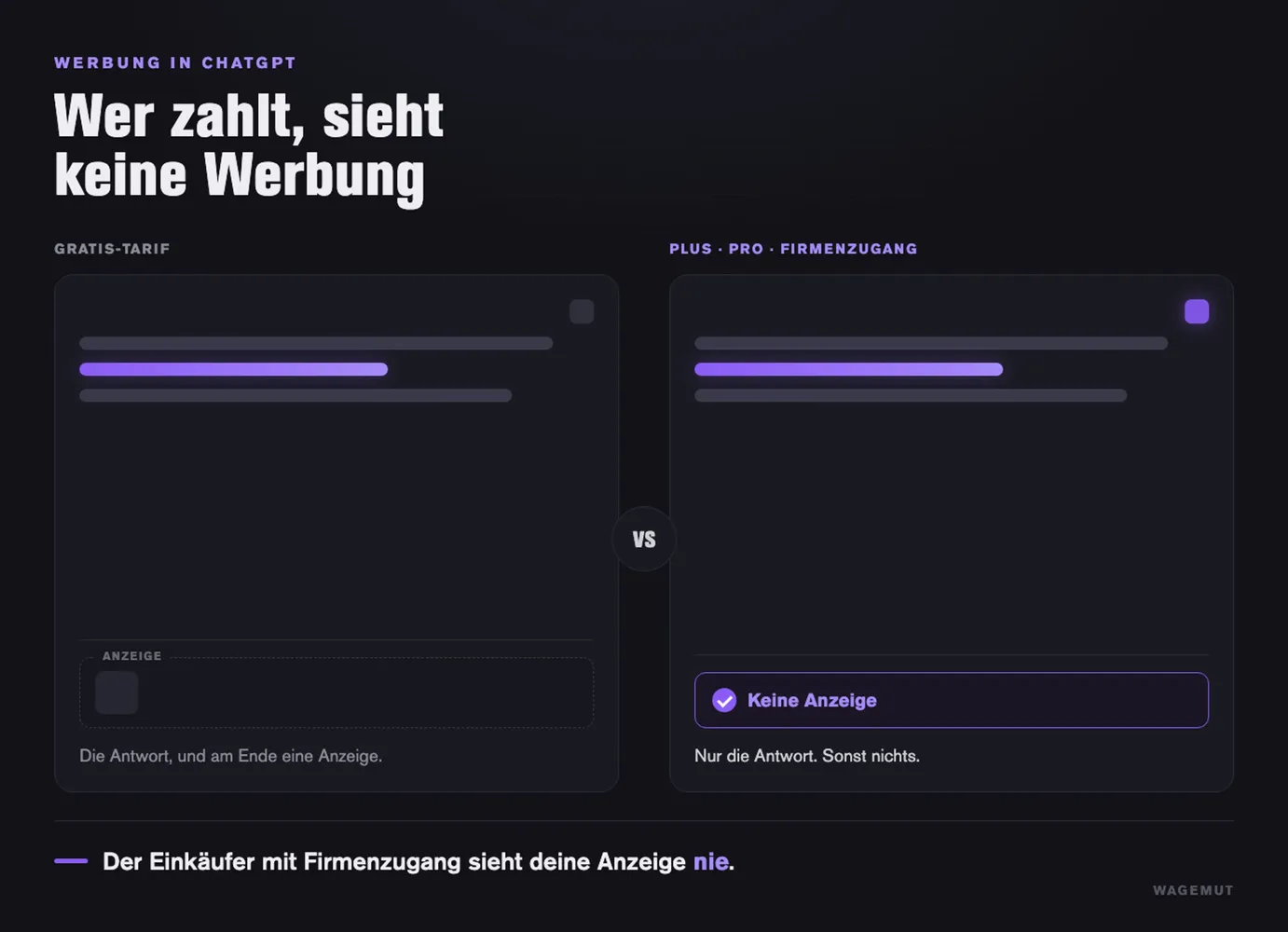 Schaubild: Im Gratis-Tarif steht am Ende der Antwort eine Anzeige, mit Plus, Pro oder Firmenzugang nur die Antwort. Der Einkäufer mit Firmenzugang sieht deine Anzeige nie.