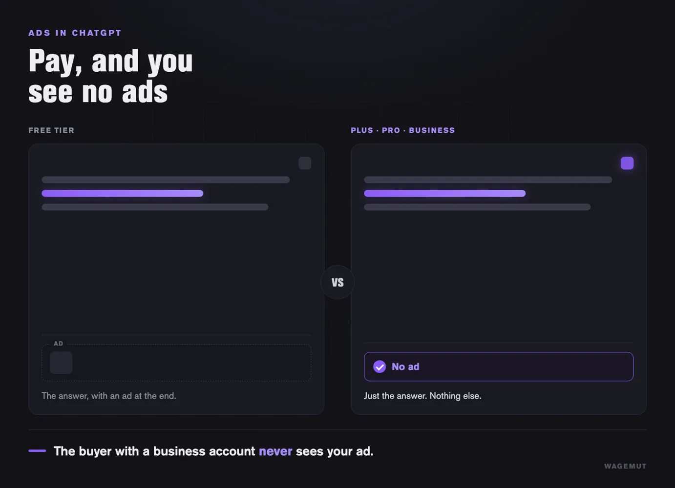 Diagram: on the free tier an ad appears at the end of the answer, with Plus, Pro or a business account only the answer. The buyer with a business account never sees your ad.