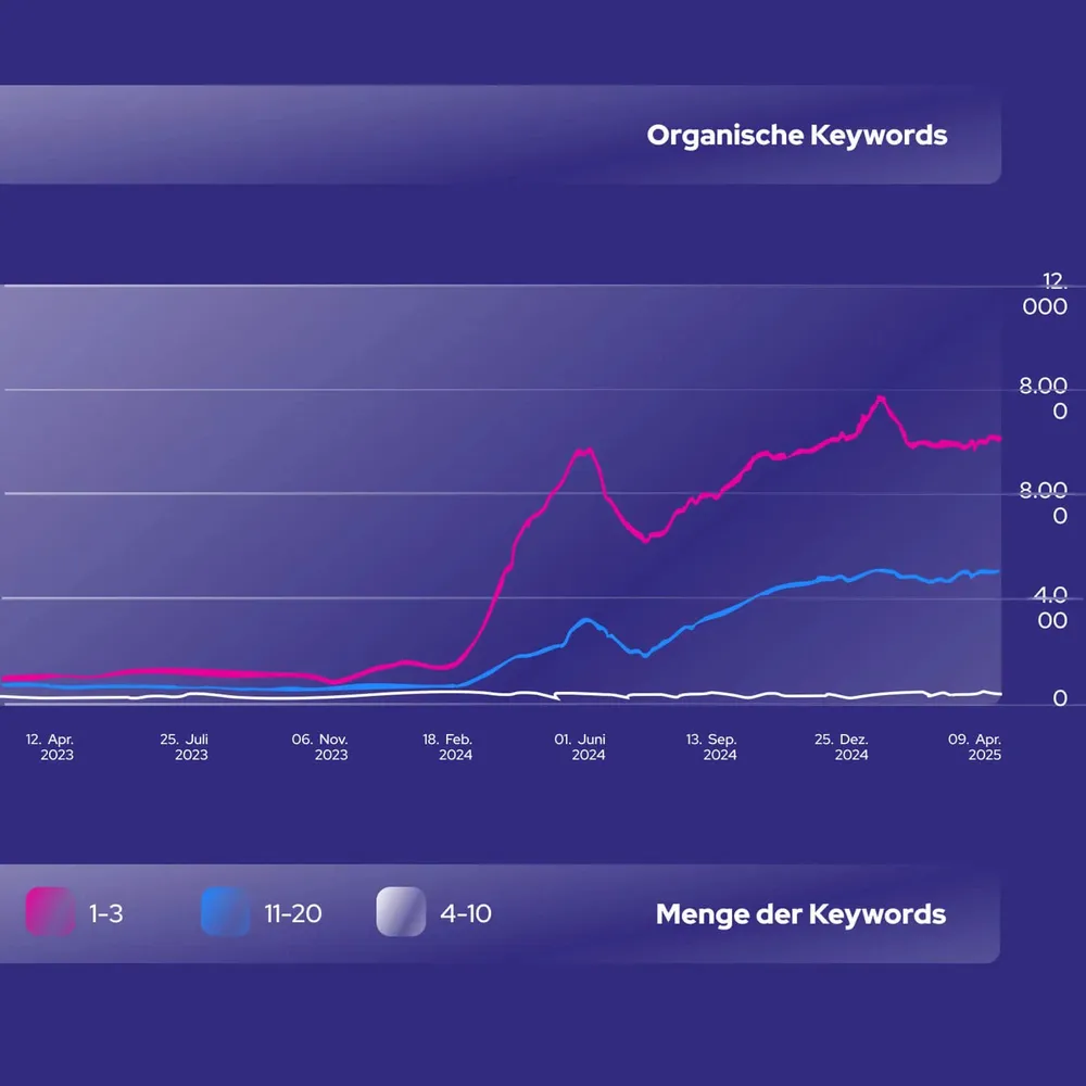 Curve of organic keywords by position, split into ranks 1–3, 4–10 and 11–20